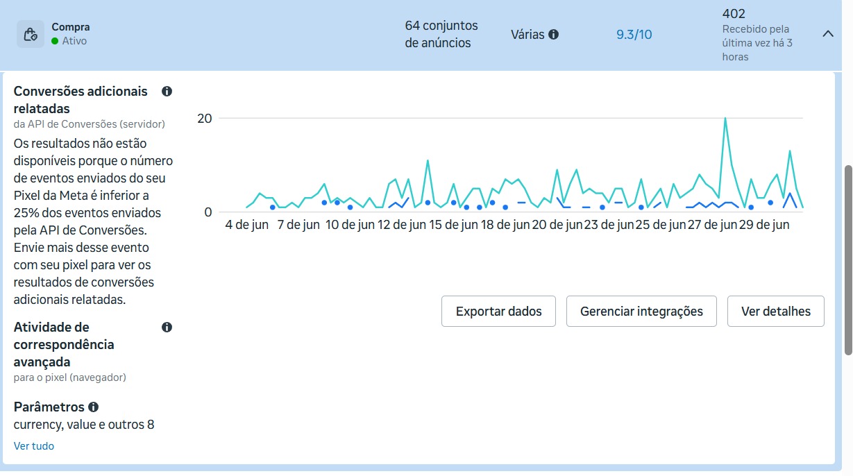 Print do gerenciador de eventos Meta mostrando desbalanço entre API de Conversões e Pixel do navegador na Dose Primal